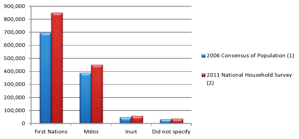 FNMI Population