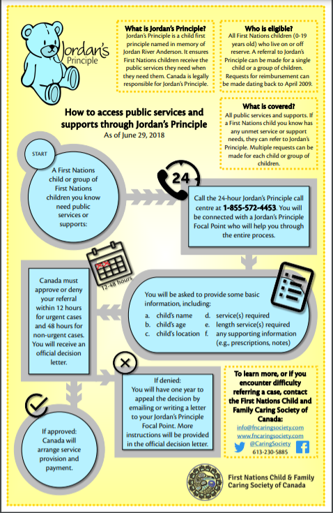 Infographic c/o First Nations Child and Family Caring Society
